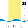 Peoria Point tide chart for Monday, January 23, 2023