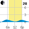 Peoria Point tide chart for Saturday, January 28, 2023