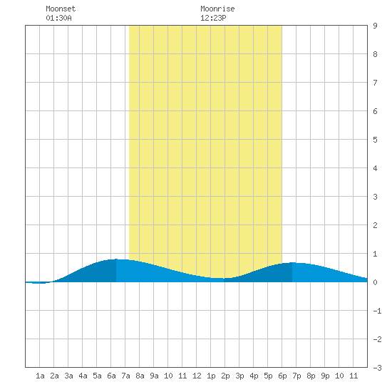 Peoria Point tide chart for Sunday, January 29, 2023