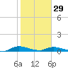 Peoria Point tide chart for Sunday, January 29, 2023