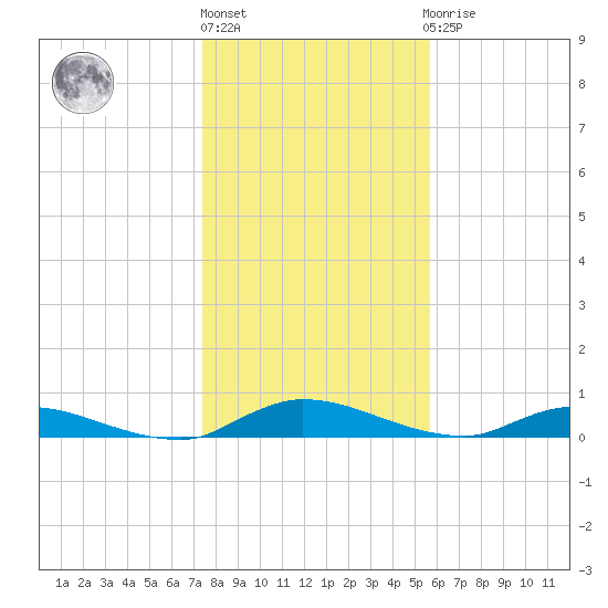 Peoria Point tide chart for Friday, January 6, 2023