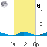 Peoria Point tide chart for Friday, January 6, 2023