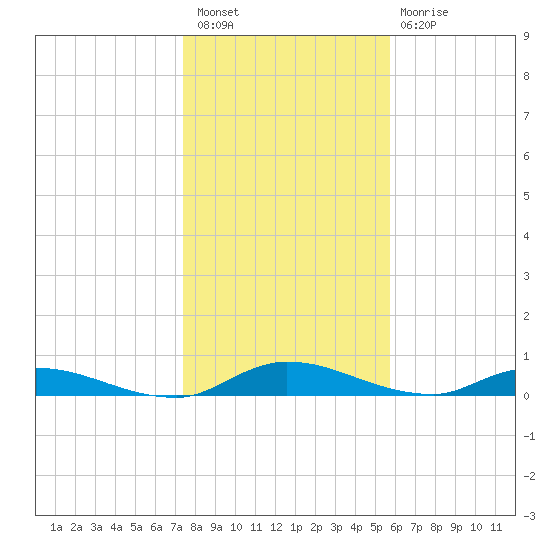 Peoria Point tide chart for Saturday, January 7, 2023