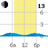 Peoria Point tide chart for Monday, February 13, 2023