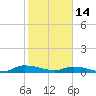 Peoria Point tide chart for Tuesday, February 14, 2023