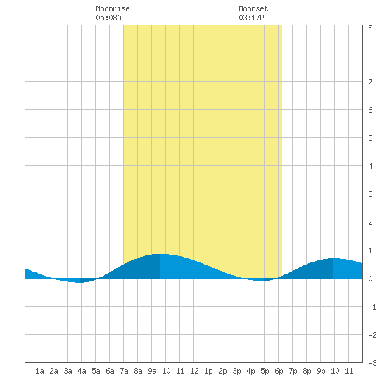 Peoria Point tide chart for Friday, February 17, 2023