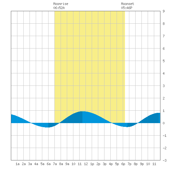 Peoria Point tide chart for Sunday, February 19, 2023