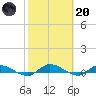 Peoria Point tide chart for Monday, February 20, 2023