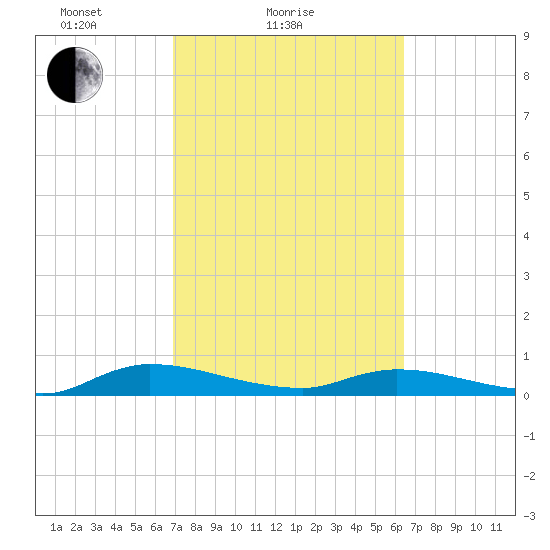 Peoria Point tide chart for Monday, February 27, 2023