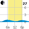 Peoria Point tide chart for Monday, February 27, 2023