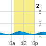 Peoria Point tide chart for Thursday, February 2, 2023