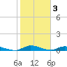 Peoria Point tide chart for Friday, February 3, 2023