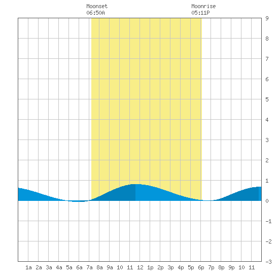 Peoria Point tide chart for Saturday, February 4, 2023