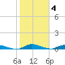 Peoria Point tide chart for Saturday, February 4, 2023