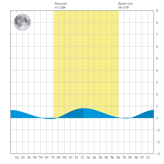 Peoria Point tide chart for Sunday, February 5, 2023