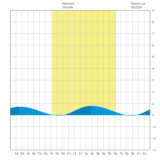 Peoria Point tide chart for Wednesday, February 8, 2023