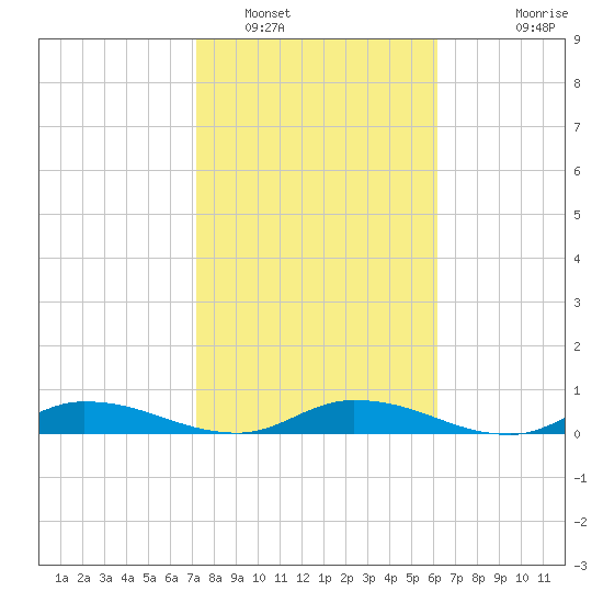 Peoria Point tide chart for Thursday, February 9, 2023