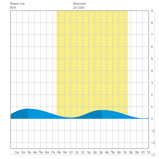 Peoria Point tide chart for Sunday, March 12, 2023