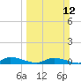 Peoria Point tide chart for Sunday, March 12, 2023