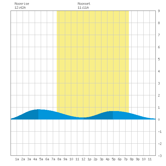 Peoria Point tide chart for Monday, March 13, 2023