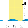Peoria Point tide chart for Saturday, March 18, 2023
