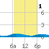 Peoria Point tide chart for Wednesday, March 1, 2023