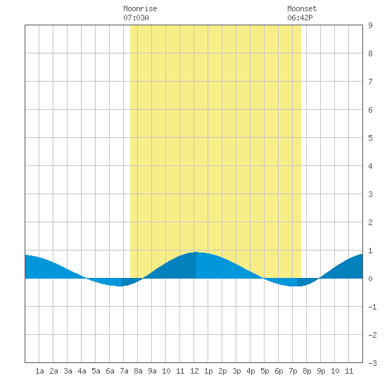 Peoria Point tide chart for Monday, March 20, 2023