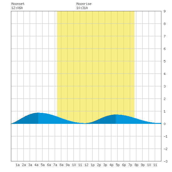 Peoria Point tide chart for Sunday, March 26, 2023