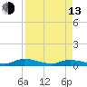 Peoria Point tide chart for Thursday, April 13, 2023