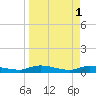 Peoria Point tide chart for Saturday, April 1, 2023
