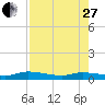 Peoria Point tide chart for Thursday, April 27, 2023