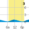 Peoria Point tide chart for Monday, April 3, 2023
