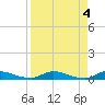 Peoria Point tide chart for Tuesday, April 4, 2023