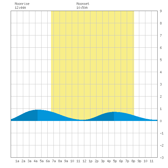 Peoria Point tide chart for Wednesday, May 10, 2023