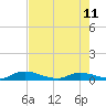 Peoria Point tide chart for Thursday, May 11, 2023