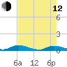 Peoria Point tide chart for Friday, May 12, 2023