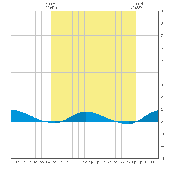 Peoria Point tide chart for Thursday, May 18, 2023