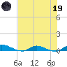 Peoria Point tide chart for Friday, May 19, 2023