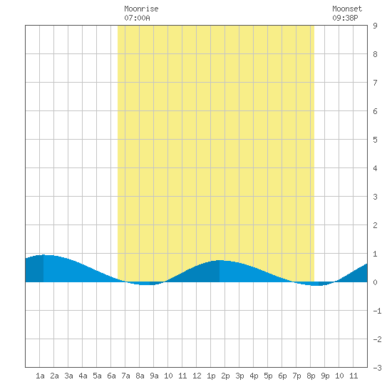 Peoria Point tide chart for Saturday, May 20, 2023