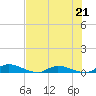 Peoria Point tide chart for Sunday, May 21, 2023