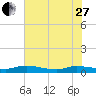 Peoria Point tide chart for Saturday, May 27, 2023