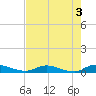 Peoria Point tide chart for Wednesday, May 3, 2023