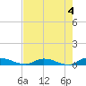 Peoria Point tide chart for Thursday, May 4, 2023