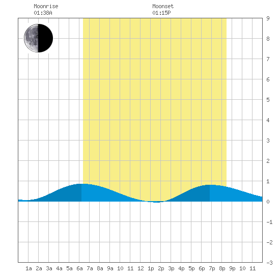 Peoria Point tide chart for Saturday, June 10, 2023