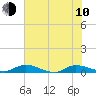 Peoria Point tide chart for Saturday, June 10, 2023