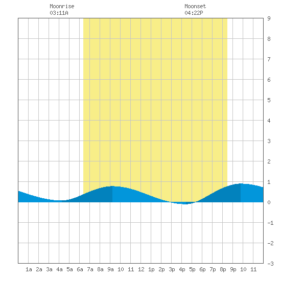 Peoria Point tide chart for Tuesday, June 13, 2023
