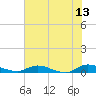 Peoria Point tide chart for Tuesday, June 13, 2023