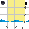 Peoria Point tide chart for Sunday, June 18, 2023