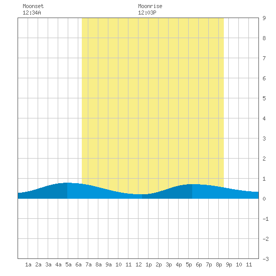 Peoria Point tide chart for Saturday, June 24, 2023