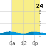 Peoria Point tide chart for Saturday, June 24, 2023